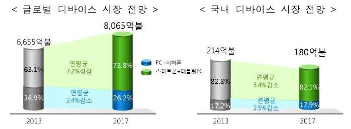 출처 : IDC, 2013. 6 시장동향 - 최근웨어러블디바이스, IoT 등새로운혁신가치를제공하는서비스와디바이스에대한관심이고조되면서시장선점경쟁에돌입하고있는추세. - 시계, 안경, 의복등신체착용형웨어러블디바이스가포스트스마트폰으로기대되고있으나현재는기술개발과상품개발및출시의초기단계임.