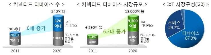 출처 :GSMA & Machina Research (2011), KT 경영경제연구소 ( 13.