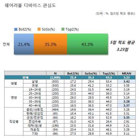 출처 : 엠브레인트렌드모니터조사기관의 웨어러블디바이스관련조사보고서