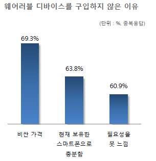 는웨어러블기술기기에대해알고있으며, 이들중