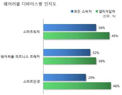 로조사됨. 출처 : NPD 의 Group Wearable Technologly