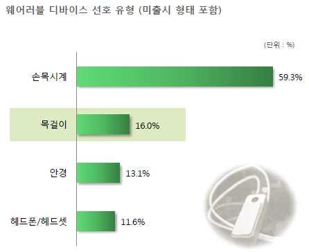 0 % 의선호도를차지하여차기제품개발시시장성이 엿보임.