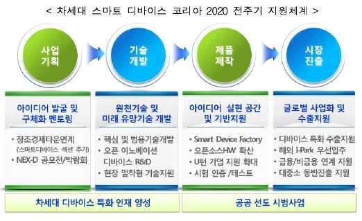 성을이용한빠른혁신등으로최소한의비용으로창업생산하는롱테일비즈니스모델을강조지원하고있음.