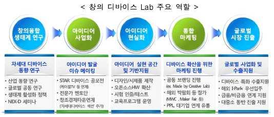 3. 국내생태계활성화및생산기반강화 1) 차세대스마트디바이스생태계기반조성 2) 차세대스마트디바이스의국내생산촉진을위한기반마련 4. 세계수준의디바이스특화고급인재양성과현장전문인력지원 1) 대학과연계하여디바이스에특화된고급인재양성 2) 산업수요에부응하는맞춤형전문인력지원과실무인력양성.