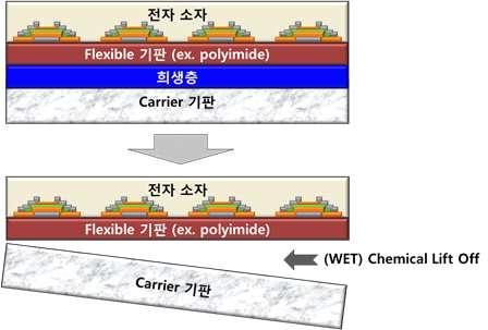 본기술에서제안하고자하는유연소자제작방법 ( 좌 ) 및제작사례 ( 우 ) - Attachable 형태의웨어러블디바이스를제작하기위해서는 10 um 미만의초박막형태의기판에서전자소자를제작하는것이핵심.