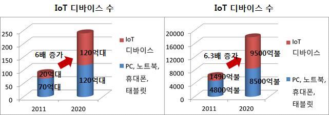 출처 : GSMA & Machina Research (2011), KT 경영경제연구소 ( 13.8) 연구개발지원 - 정부에서는 PC, 유선전화기등단순연결위주의디바이스 1.0의국내및세계시장뿐만이아니라, 스마트폰등의디바이스 2.0의시장도점차감소추세에접어든것으로판단.