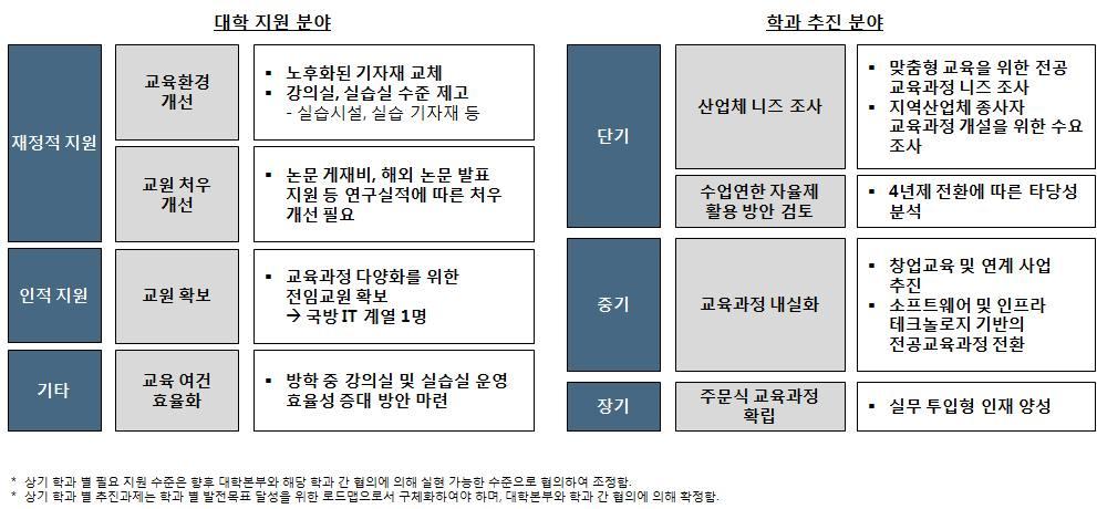 4) 전자통신전공 발전목표를달성하기위하여, 교육환경개선, 교원처우개선및전임교원확보등의지원이필요하며, 이를바탕으로