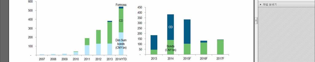 ( 위안화표시채권 ) 역외시장의위안화표시채권은 2014 년 1 11 월중 5,438 억위안 ( 딤섬본드 * 2,550 억위안, CD 2,680 억위안, 포모사본드 < 대만 > 208 억위안 ) 이발행되어 2013 년전체발행액 (3,830 억위안 ) 보다 42% 가량증가 * 홍콩뿐아니라싱가포르, 런던, 프랑크푸르트에서발행된위안화표시채권도포함 o 이에따라
