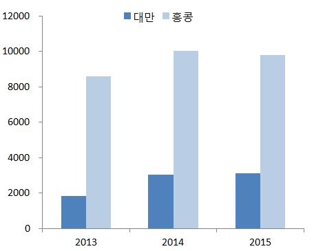 2011년 7월부터 OBUs와국내은행해외지점에대해위안화비즈니스허용 - 위안화청산은행 (2012.12), 위안화직거래시장 (2013.