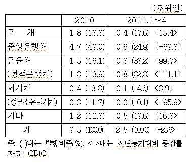 3. 채권시장규모 가. 중국내채권시장 ( 채권발행규모 ) 중국내위안화채권순발행규모는 2010년중 2.8조위안으로 2009년에비해 10.9%(0.