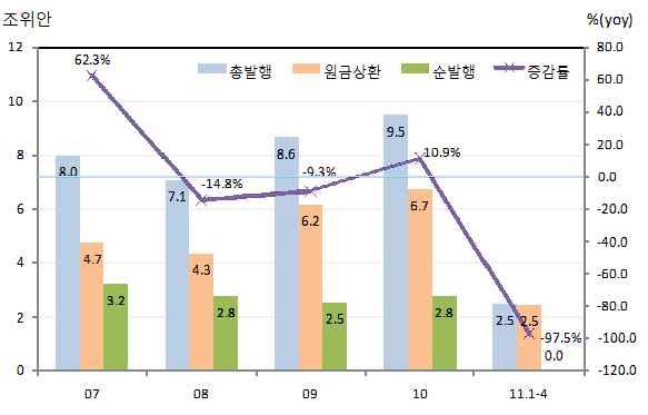 5% 감소 ) ㅇ중앙은행채, 국채, 정책은행발행금융채발행규모가전체의 82% 를 차지 (2010 년중총발행기준 ) 중국내위안화채권발행규모 조위안 %(yoy) 12 80.0 62.3% 총발행원금상환순발행증감률 60.0 10 40.0 9.5 8 8.6 10.