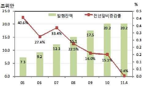 시장별발행규모 (2010 년 ) ( 조위안 ) 은행간시장 상업은행점두시장 증권거래소시장 국 채 1.64 (91.5) 0.13 (7.3) 0.02 (1.2) 중앙은행채 4.66 (100.0) - - 금융채 1.53 (100.0) - - ( 정책은행채 ) 1.32 (100.0) - - 회사채 0.36 (98.2) - - ( 정부소유회사채 ) 0.16 (100.