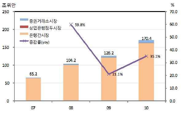 ( 채권거래규모 ) 중국내위안화채권거래규모는 2010 년중 170.4 조위안으로전년보다 35.1% 증가 ㅇ기관투자자가참여하는은행간시장거래가전체거래액의 95.5%(162.8조위안 ) 를차지하고있는가운데증권거래소를통한채권거래 (4.5%, 77.6조위안 ) 도지속적으로증가 (2010년중총거래규모기준 ) ㅇ거래종류별로는현물거래와 Repo 거래가각각 40.