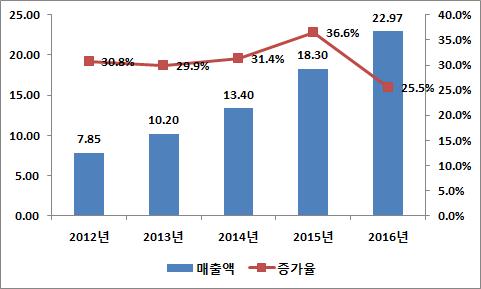 1. 전자상거래시장현황 ( 시장규모 ) 2016년중국전자상거래거래액은 22.9조위안으로 전년동기대비 25.5% 증가했으며, 지난 5년간연평균 성장률(CAGR) 은 30.