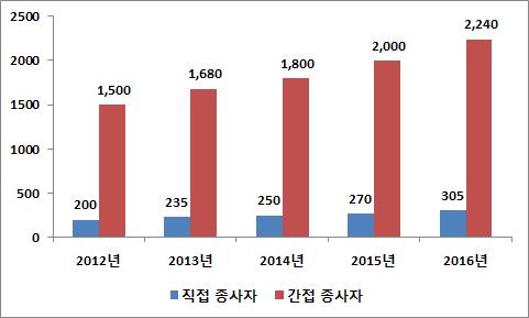 1% 증가했으 며, 생활서비스시장거래액 (O2O) 은 9,700억위안에달함 2016년말기준중국전자상거래산업종사자는 305 만명, 간접적인 취업견인인수는 2,240만명에달함