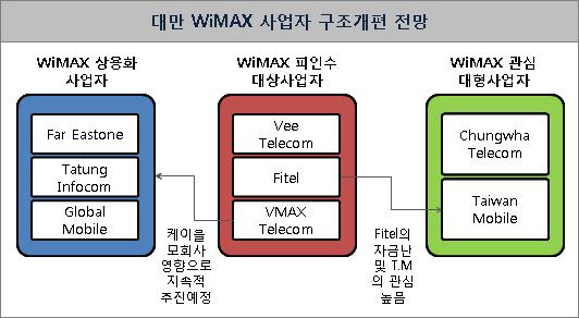 역시 " 아직 WiMAX 서비스가초기단계에불과하고각 사업자들의실적도분명하지않아흡수합병을고려하기에는 이르다" 고신중한입장을표명함 [ 그림 ] 대만 WiMAX 사업자구조개편전망 출처 : VeyondStrategy, 2010.