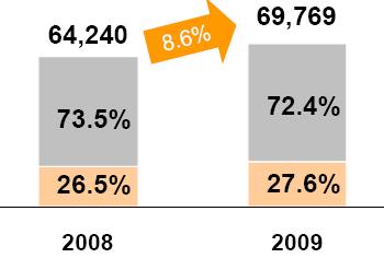 2% 를기록함 [ 그림 ] China Unicome 2009 년연간매출규모및각부문별매출비중 이동통신부문 (Mobile) 유선통신부문