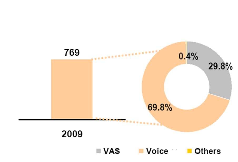 3 China Unicom 의 3G 이동통신서비스매출규모는총 7억 6,900 만 위안으로그중음성과데이터통신매출비중은각각 69.8% 와 29.8% 인 것으로조사됨 - 2G 이동통신서비스매출에서음성과데이터통신이차지하는비중은 각각 72.4% 와 27.