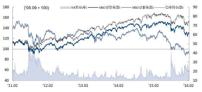 세계주식시장동향 자료 : Bloomberg 3 월전망 글로벌증시는 전반적상승전망 ( 미국 ) 상승 : Dow 16,700.00 ~ 17,000.00 3 월 FOMC 를앞두고기준금리동결가능성확대로상승전망 ( 유럽 ) 하락 : Stoxx50 2,750.00 ~ 2,800.
