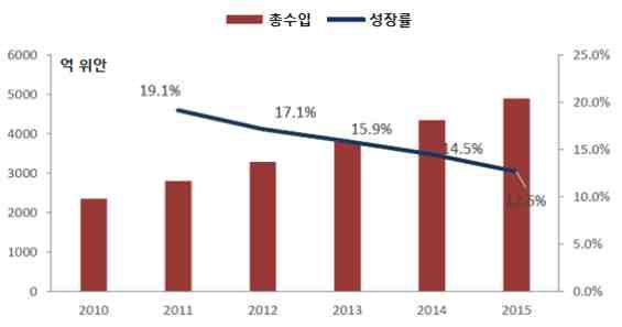 에서차지하는비율은약 7% 임 - 단, 물리보안시장의성장률은경제성장둔화와함께 2011 년 19.1% 에서 2012 년 17.1%, 2013 년 15.9%, 2014 년 14.