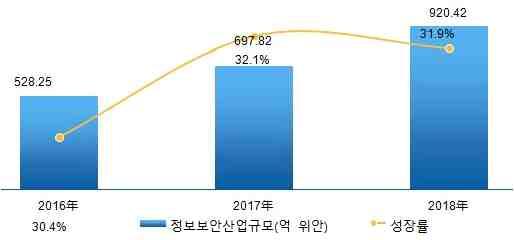 자가증가하고산업이체계화, 규모화, 특색화, 고도화의발전방향을따를것 - 2018 년중국의정보보안산업규모는 920 억 4,200 만위안 ( 약 138 억달러 ) 에달할것 이며, 2016~2018 년까지 3 년간연평균복합성장률은 31.9% 를기록할전망 2016~2018 년중국정보보안산업규모전망 출처 : CCID Consulting(2016.