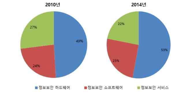 나 ) 분야별현황 m 정보보안제품및서비스 IDC 에따르면 2014 년기준중국전체정보보안시장에서보안하드웨어시장이 53%, 보안소프트웨어시장이 25%, 보안서비스시장이 22% 를차지하고있으며, 보안하드웨어비중은 4년전대비 4%p 증가한반면, 보안서비스비중은 5%p 감소 - 보안하드웨어시장비중이전체정보보안시장의 15% 에불과한미국등,