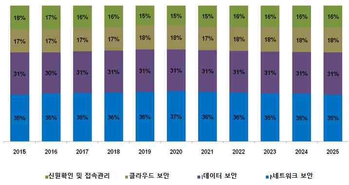 - 신원확인및접속관리시장의경우, 2015 년 4월중국공산당과국무원이발표한내부보안강화를위한가이드라인을기점으로지출확대가예상되며, 해당가이드라인은보안툴로서국가데이터베이스와연결된 e-id 를핵심이니셔티브로제시함으로써, 인터넷이용자들에대한실명제를유도 중국사이버보안시장분야별점유율전망 (2015~2025 년 ) 출처 : Strategic Defence