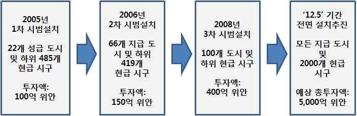 정부부처및국유기업에서사용되는응용프로그램의보안을강화할것 " 이라고밝힘 - 이가이드라인은 2016~2020 년에적용되는제 13 차 5 개년계획 '(13 5 규획 ) 에포함된 ' 국가 IT 전략 ' 의일부분임 안전도시프로젝트 - 중앙정부의주도하에 2004 년부터시작된안전도시프로젝트는 2015 년까지총 5,000 억위안을투자해모든지급도시및 2,000 개현급시구에