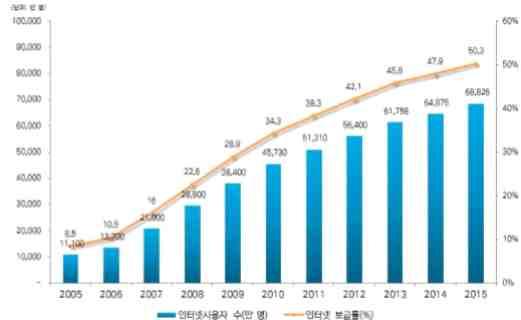 - 스마트폰만으로인터넷을사용하는사람도 1억 2,700 만명으로전체의 18.5% 에달하며, 스마트폰사용자는 2015 년말기준 6억 2,000 만명으로 2014 년대비 6,303 만명증가 - 2015 년하반기 91.8% 의인터넷사용자가 Wi-Fi 를통한인터넷접속을한적이있으며, 이는상반기대비 8.