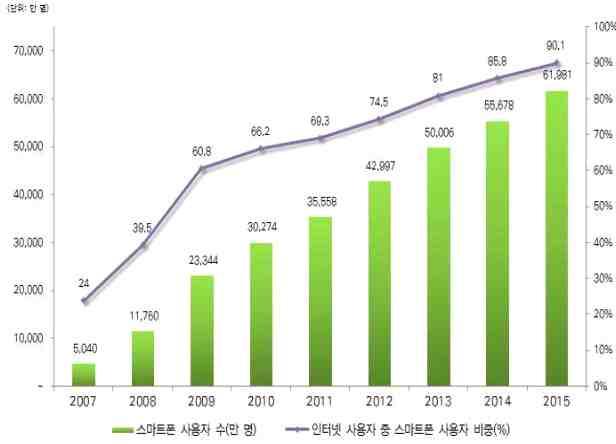 중국스마트폰인터넷사용자규모및인터넷사용자중스마트폰사용자비중 (2007~2015) 출처 : CNNIC, 중국인터넷발전현황통계보고 (2016.1) m 인터넷활용현황 CNNIC 에따르면 2015 년중국인터넷사용자들의인터넷프로그램사용률에서인스턴트메신저가 90.7% 로가장높은비중을차지했으며, 검색엔진 (82.3%) 와인터넷신문 (82.