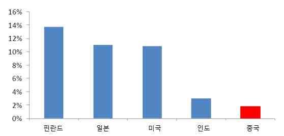 2014 년주요국가별 IT 투자규모중정보보안투자가차지하는비중 출처 : 智研咨询 (2016.