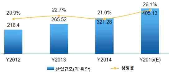 - 또한, 중국스마트홈시장이성장세를보이면서 Hikvision, Dahua 등전통적인보안 기업뿐아니라 Alibaba, Xiaomi, 360 등인터넷기업들도스마트홈보안시장에 진출하는추세 m 시장규모및성장률 q 정보보안시장 중국시장조사기관 CCID Consulting 에따르면 2015 년중국의정보보안시장규모는전년대비 26.