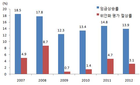 2 경제발전방식전환의핵심수단 현재중국경제는수출의존형성장전략에서내수주도형성장전략으로 발전방식을전환해야하는시대적과제에직면 - 최근중국은대외수요변화에대한취약성을드러내며기존성장동력이약화ㆍ유럽과미국에대한수출비중이 70%(2011년 ) 임을감안할때, 선진국들의저성장장기화는중국수출을불가피하게둔화시킬전망ㆍ2011년순수출의경제성장기여율이 -4.3% 를기록하면서성장률이 0.