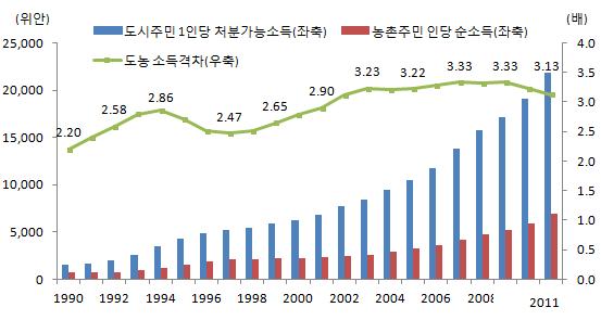 4 ㆍ그러나 2~3 세대지도부의 ' 선부론 ( 先富論 )' 을바탕으로한 ' 경제성장지상주의 ' 의 사회적부작용은 4 세대지도부가집권한 10 년동안에도개선이미흡 - 시진핑지도부는여전히미완의과제로남은계층, 도농, 지역격차라는 3대사회문제를시급히해결해야할필요ㆍ상위 10% 와하위 10% 간소득격차는 1988년 7.