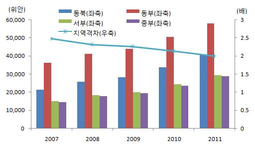 13배로점차축소되나, 실제생활수준격차는 6~7배ㆍ국가균형발전전략의실시로지역격차는해소되고있으나, 동부지역과중서부지역간평균 1인당 GDP는여전히 2배이상차이 도시와농촌간처분가능소득격차 지역간 GDP 격차 주 : 동북지역 ( 지린성, 랴오닝성, 헤이룽장성 ), 동부지역 ( 베이징, 톈진, 상하이, 허베이성, 산둥성, 장쑤성, 저장성, 푸젠성, 광둥성,