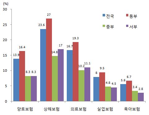 5 중국정부는농민공의 ' 도시민화 ' 를통해사회계층격차문제를 완화한다는방침 - 계층격차의주요원인중의하나가농민공 (2011년 2.5억명, 도시인구의 23%) 3) 이실질적으로도시민화되지못했기때문ㆍ특히, 타지진출농민공 (1.59억명 ) 은개인주택구매비율이 0.8% 에불과하고, 5대사회보장보험가입률 (5.6~23.