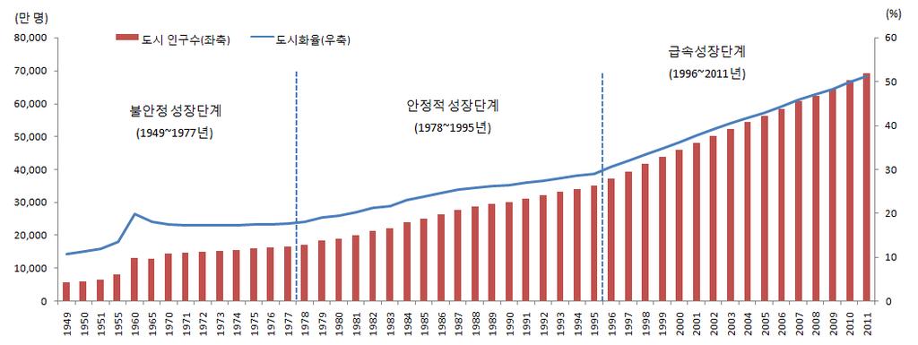 7 ㆍ 1996 년이후부터는도시화의급성장시기로연평균 1.3% 씩성장하여 2011 년최초로도시화율이 50% 를초과하는 51.27% 를기록 중국도시화율추이 (1949~2011 년 ) 자료 : 중국국가통계국 현재중국의도시화는급속성장단계에있어발전여력이큼 - 중국의도시화율은일본 (91.1%), 미국 (82.4%), 한국 (83.