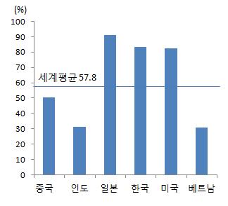 8 도시화율세계비교 (2011 년 ) 지역별도시인구비율 자료 : Worldbank, WDI. 자료 : CEIC - 중국도시화율은현재의공업화수준과비교해도현저히낮은상황ㆍ한국가의공업화율이 30% 면도시화율은 60%, 40% 일경우는 75% 이상이일반적인현상 9) ㆍ그러나중국은 2011년공업화율이 46.