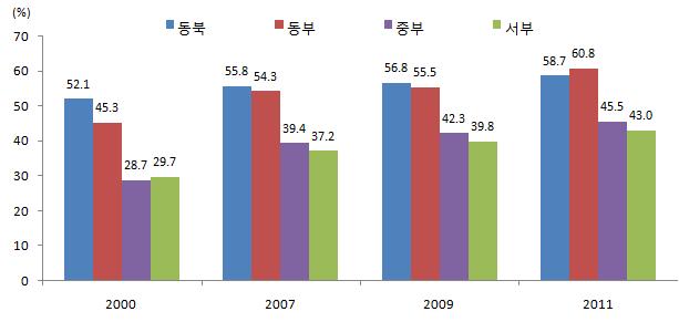 27%) 을매년 1%p 이상씩높인다는목표를상정하고있어, 향후 20년동안지속적으로성장할것으로예상ㆍ전세계적으로봤을때도시화율은통상 30~70% 구간에급속히제고ㆍ유엔도중국도시화율이 2020년까지매년 1%p 수준의증가속도를유지하여 2020년 61% 에도달할것으로전망 중국도시화율전망 구분 2015 2020 2025