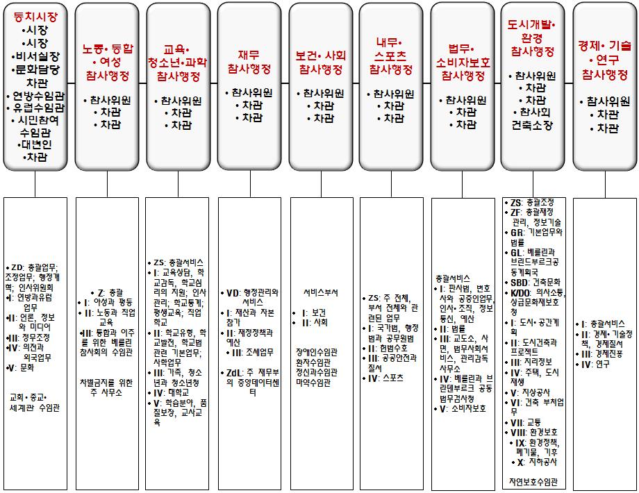 제 2 장해외주요국가의부단체장제도 - 부서별로는최소 2개의국에서최대 10개이상의국을두고있는것으로나타나참사회간의국의수는큰차이가있는것으로나타남 - 통치시장부재시