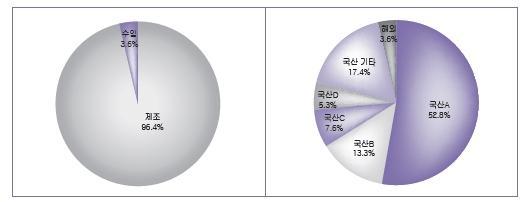 49 4. 국내임플란트시장동향 첨부 국내치과용임플란트시장규모 2014년국내치과용임플란트시장규모는생산및수출 입단가기준약 4,123억원으로, 최근 5년간연평균약 22.1% 성장 - 2014년국내치과용임플란트의총시장규모 ( 약 4,123억원 ) 중국내기업이 96.4% ( 약 3,976억원 ), 해외기업이 3.