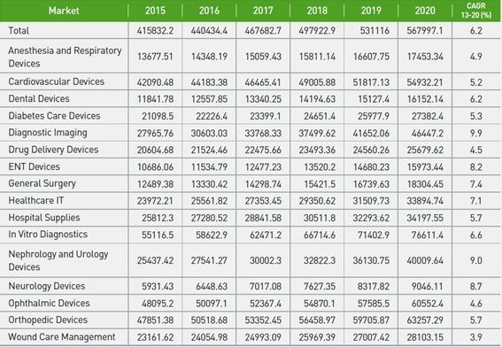 53 5. 세계의료기기시장동향 첨부 <2015 년 ~2020 년품목별의료기기시장규모 > (