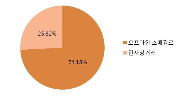 56 6. 중국의료기기시장동향 첨부 중국의료기기유통경로 주로병원, 약국, 의료기기전문매장을통해판매 - 2014년중국의의료기기는약 2556억위안의매출규모중병원시장의규모는 1944억위안으로, 76.09% 를차지함. - 소매시장은약 612억위안이며, 23.91% 를차지함.