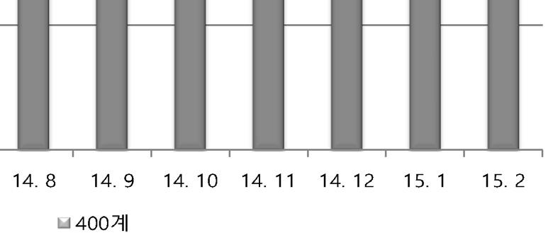 5 실수요 25,490-7.1 로 컬 2,520-12.