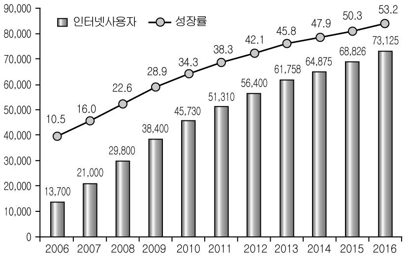 우정정보 108 (2017 봄 ) Center) 는 제39 차중국인터넷발전상황통계보고 1) 를발표하였다. 2016 년인터넷사용자는전체인구 13.7 억명중 53.2% 인 7.31 억명으로, 전년대비 4,299 만명이증가하였다. 또한, 동보고서에따르면모바일인터넷사용자는약 6억 5,631 만명으로전체인터넷사용자의 95.