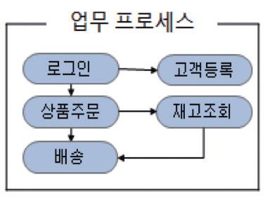 ISSUE 공공 SW 생태계견실화를위한분할발주제도화방안 분할발주를위한특수계약조건 ( 안 ) 설계사업자의특별책임 : 설계사업자는시스템의기능및비기능요건을종합적으로충족시키기위해구현 사업자와성실히협력하여야하며설계서에대한이해도를높이기위하여구현사업자와발주자를대상으로 교육등을실시하여야한다.