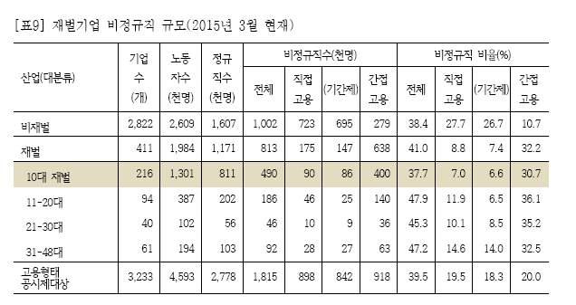 - 노동부가 2015. 3. 현재고용형태공시제시행결과에대한분석 5) 에따르면 300인이상대기업에서일하는비정규지은 182만명이고, 직접고용비정규직은 90만명, 간접고용은 92 만명, 그런데, 사업시설관리및사업지원서비스업 61만명을간접고용비정규직으로분류하게되면 300인이상기준비정규직은 211만명 (45.8%), 간접고용비정규직은 151만명 (32.