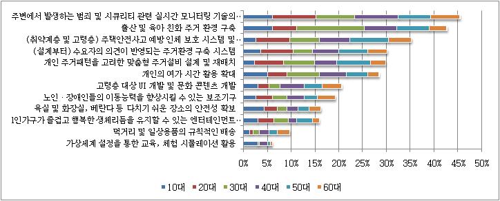 제 4 장주요연구결과 - 현재대비향후 10년뒤에는먹거리양극화는상대적으로완화될것으로예상되었으며, 먹거리에대한불신도어느정도완화될것으로예상되었으나, 식량및곡물자급률이낮다는사실이문제가될가능성이있다고나타남 분야별니즈 주거 생활분야 < 그림 4-38> 주거 생활분야니즈설문결과 - 설문대상자들은범죄및보안관련실시간모니터링기술