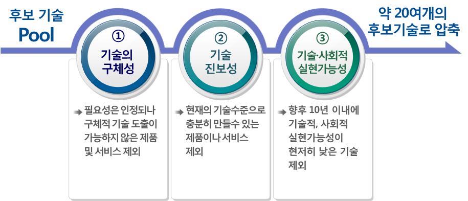 2018 년 KISTEP 미래유망기술선정에관한연구 - 스마트소사이어티구현을위한 10 대미래유망기술 < 그림 4-43> 미래유망기술로서의적절성평가및후보기술압축도식화 20 개후보기술에대한정의및활용분야는아래와같음 < 표 4-32> 20 개최종후보기술의정의및활용분야 분야기술후보정의및활용 주거생활환경 교통 챗봇기술 반응형주택기술 소프트엑소수트기술