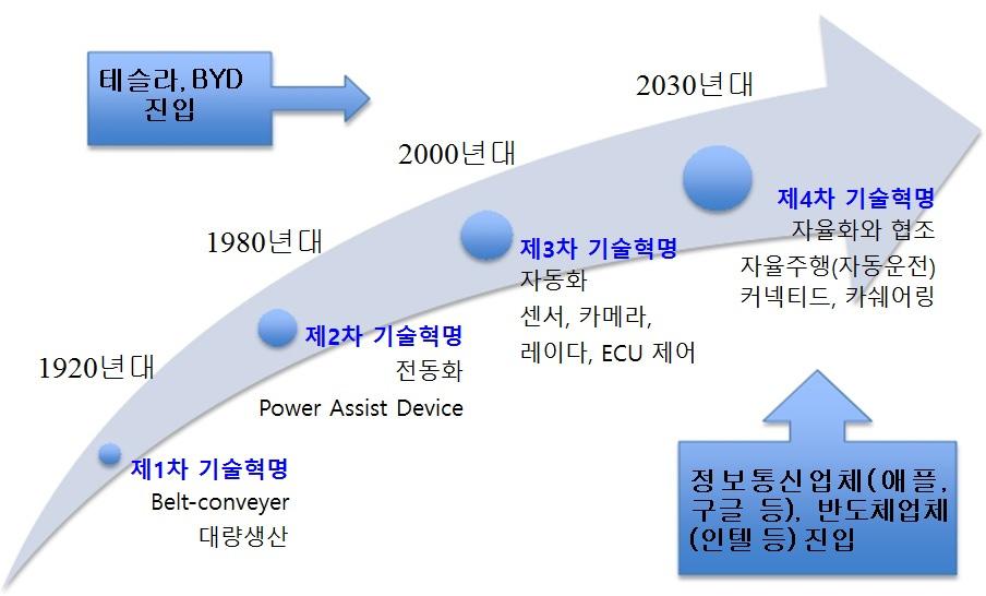 2018 년 KISTEP 미래유망기술선정에관한연구 - 스마트소사이어티구현을위한 10 대미래유망기술 SW 수준에따라자율주행자동화레벨이결정될정도로 SW의중요성이부각되며기존 HW 제조중심에서 SW로부가가치가이동중딥러닝기반데이터처리및 SW 개발에서인공지능-클라우드는선택이아닌필수 CAV의내 외부통합